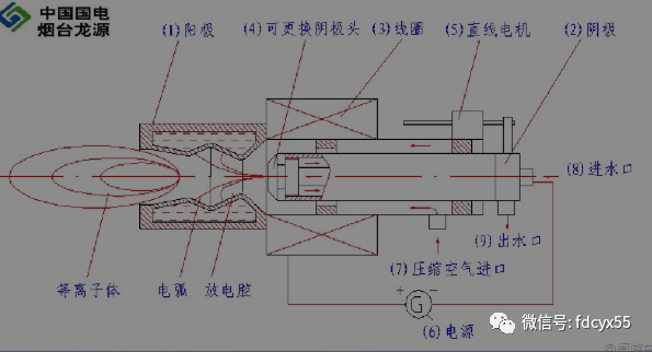 「鍋爐技術(shù)」鍋爐等離子點(diǎn)火技術(shù)