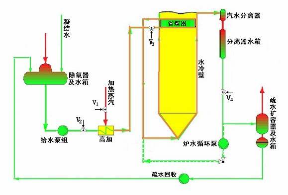 「知識講解」汽包鍋爐和直流鍋爐有何主要區(qū)別？