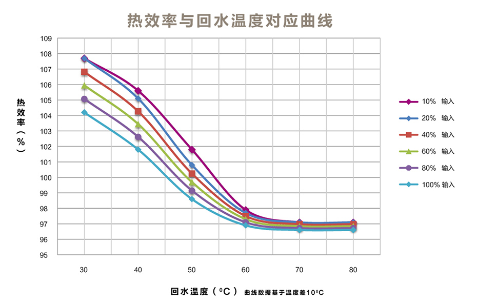 EDR低氮冷凝熱水鍋性能表現(xiàn)