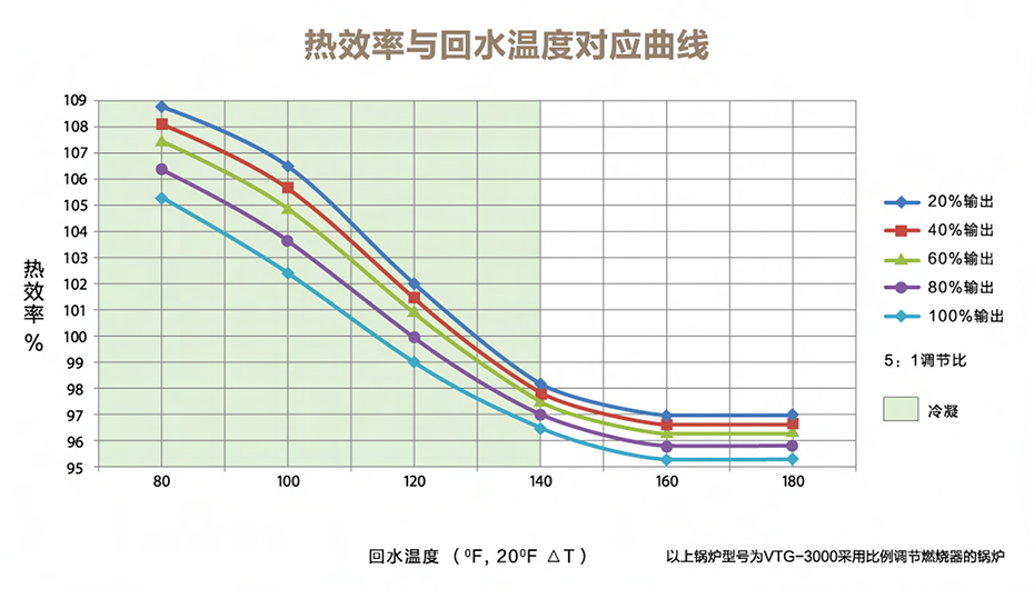 VTG冷凝熱水鍋爐